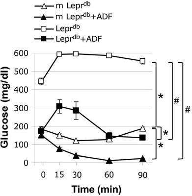 Alternate Day Fasting Improves Endothelial Function in Type 2 Diabetic Mice: Role of Adipose-Derived Hormones